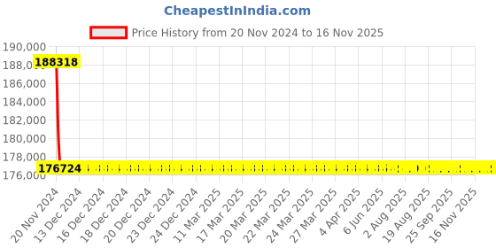moglix.com L&a;T 400-1000A 4 Pole DN4-1250S with Microprocessor Release MTX1.0 &a; iTRP1 MCCB, CM96116OOOOX1 l&a;t Price History Graph from 20 Nov 2024 to 14 Nov 2025