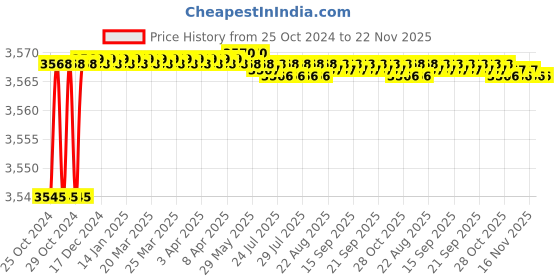 moglix.com L&a;T 4000 Series Cl 0.5 kWh LED Meter, WL400020OOOO l&a;t Price History Graph from 25 Oct 2024 to 22 Nov 2025