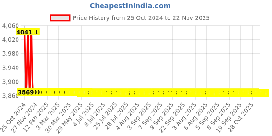 moglix.com L&a;T 4000 Series Cl 0.5 with RS485 kWh LED Meter, WL400021OOOO l&a;t Price History Graph from 25 Oct 2024 to 22 Nov 2025