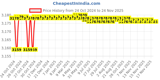 moglix.com L&a;T 4000 Series Cl 1 kWh LCD Meter, WC400010OOOO l&a;t Price History Graph from 24 Oct 2024 to 24 Nov 2025