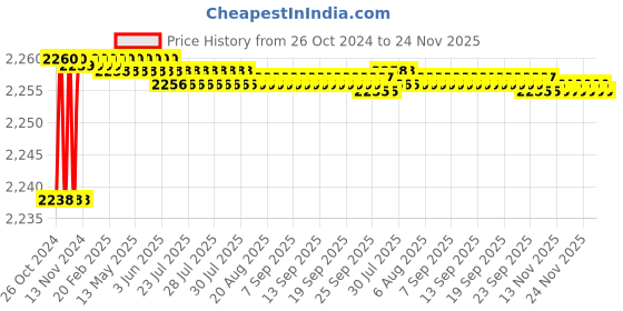 moglix.com L&a;T 4000 Series Cl 1 kWh LED Meter, WL400010OOOO l&a;t Price History Graph from 26 Oct 2024 to 24 Nov 2025