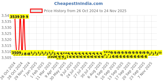 moglix.com L&a;T 4000 Series Cl 1 with RS485 kWh LCD Meter, WC400011OOOO l&a;t Price History Graph from 26 Oct 2024 to 24 Nov 2025