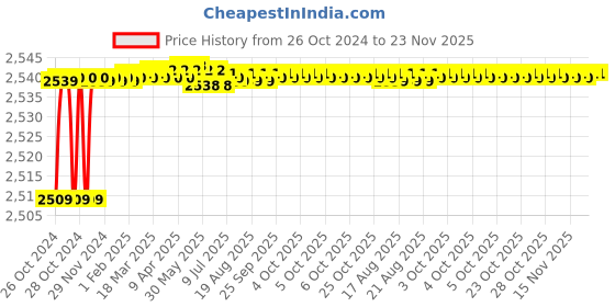 moglix.com L&a;T 4000 Series Cl 1 with RS485 kWh LED Meter, WL400011OOOO l&a;t Price History Graph from 26 Oct 2024 to 22 Nov 2025