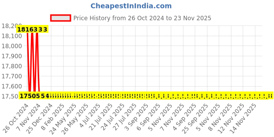 moglix.com L&a;T 400A 3 Pole DN3B-400D Thermal Magnetic Release MCCB, CM98401OOROOG l&a;t Price History Graph from 26 Oct 2024 to 23 Nov 2025