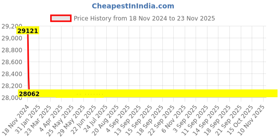 moglix.com L&a;T 400A 4 Pole DN3-400D Microprocessor Release MTX1.0 MCCB, CM93003OOOOX1 l&a;t Price History Graph from 18 Nov 2024 to 23 Nov 2025