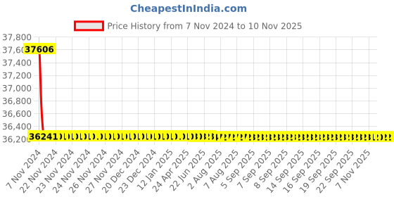 moglix.com L&a;T 400A 4 Pole DN3-400D Microprocessor Release MTX2.0 MCCB, CM93003OOOOAG l&a;t Price History Graph from 7 Nov 2024 to 7 Nov 2025