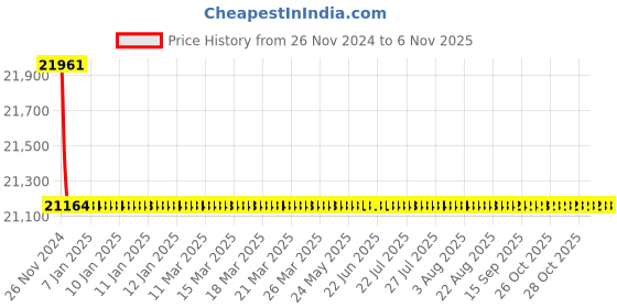 moglix.com L&a;T 400A 4 Pole DN3B-400D Thermal Magnetic Release MCCB, CM98403OOROOG l&a;t Price History Graph from 26 Nov 2024 to 6 Nov 2025