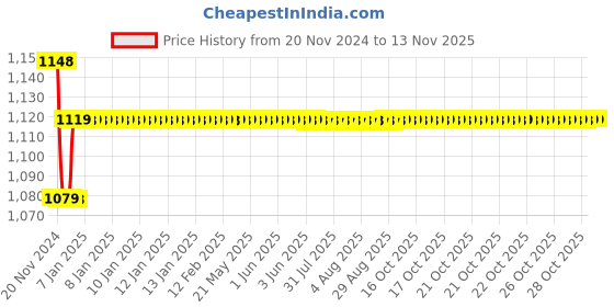 moglix.com L&a;T 400A HQ HRC Fuses, ST30784 l&a;t Price History Graph from 20 Nov 2024 to 12 Nov 2025