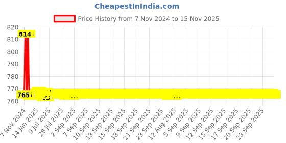 moglix.com L&a;T 400m Relay Reset Cord for MN &a; RTO Relay, CS90941OOOO l&a;t Price History Graph from 7 Nov 2024 to 15 Nov 2025