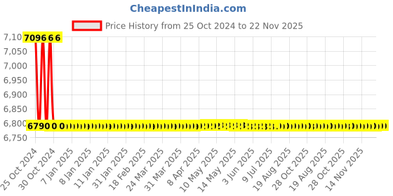 moglix.com L&a;T 4040 Series Cl0.5 with RS485 Dual source LCD Meter, WC404021OOOO l&a;t Price History Graph from 25 Oct 2024 to 22 Nov 2025