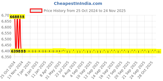 moglix.com L&a;T 4040 Series Cl0.5 with RS485 Dual source LED Meter, WL404021OOOO l&a;t Price History Graph from 25 Oct 2024 to 24 Nov 2025