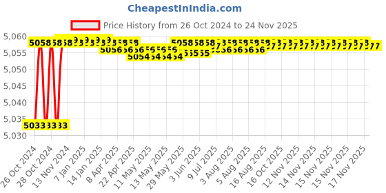 moglix.com L&a;T 4040 Series Cl1 Dual source LCD Meter, WC404010OOOO l&a;t Price History Graph from 26 Oct 2024 to 24 Nov 2025