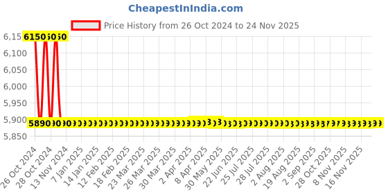 moglix.com L&a;T 4040 Series Cl1 with RS485 Dual source LCD Meter, WC404011OOOO l&a;t Price History Graph from 26 Oct 2024 to 24 Nov 2025