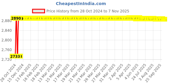 moglix.com L&a;T 40A 4 Module 4 Pole RCCB, BG404010 l&a;t Price History Graph from 28 Oct 2024 to 6 Nov 2025