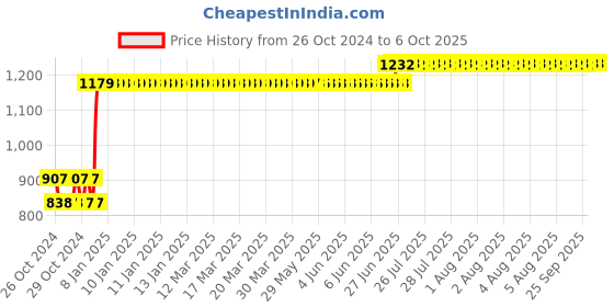 moglix.com L&a;T 40A C Curve 2 Pole MCB, BB20400C l&a;t Price History Graph from 26 Oct 2024 to 6 Oct 2025