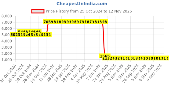 moglix.com L&a;T 40A C Curve 2 Pole MCB, BB20400C (Pack of 6) l&a;t Price History Graph from 25 Oct 2024 to 12 Nov 2025