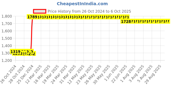 moglix.com L&a;T 40A C Curve 3 Pole MCB, BB30400C l&a;t Price History Graph from 26 Oct 2024 to 6 Oct 2025