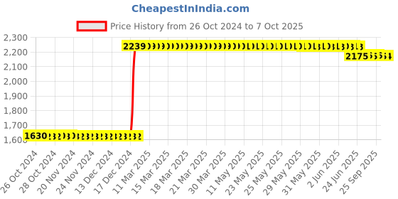 moglix.com L&a;T 40A C Curve 4 Pole MCB, BB40400C l&a;t Price History Graph from 26 Oct 2024 to 7 Oct 2025