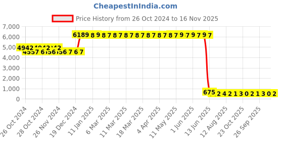 moglix.com L&a;T 40A C Curve Single Pole MCB, BB10400C (Pack of 12) l&a;t Price History Graph from 26 Oct 2024 to 16 Nov 2025