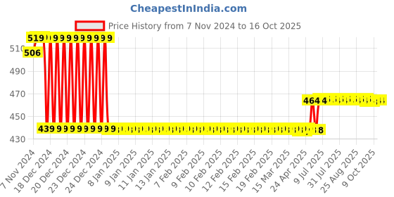 moglix.com L&a;T 40A Double Pole Isolator, BF204000 l&a;t Price History Graph from 7 Nov 2024 to 15 Oct 2025