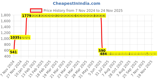 moglix.com L&a;T 40A Double Pole Isolator, BF204000 (Pack of 4) l&a;t Price History Graph from 7 Nov 2024 to 24 Nov 2025