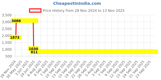 moglix.com L&a;T 40A Three Pole Isolator, BF304000 (Pack of 4) l&a;t Price History Graph from 28 Nov 2024 to 12 Nov 2025