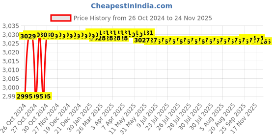 moglix.com L&a;T 4110 Series Cl 0.5 VAF + PF Meter with RS485, WL411021OOOO l&a;t Price History Graph from 26 Oct 2024 to 24 Nov 2025