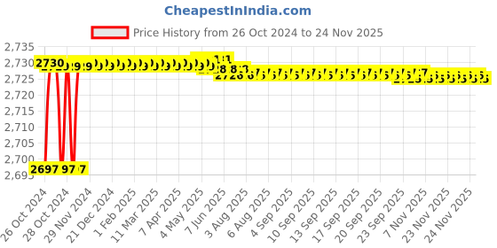 moglix.com L&a;T 4110 Series VAF + PF Meter with RS485, Cl 1, WL411011OOOO l&a;t Price History Graph from 26 Oct 2024 to 24 Nov 2025