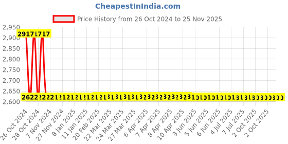 moglix.com L&a;T 415V 32A TP in Open Execution, ST27892 l&a;t Price History Graph from 26 Oct 2024 to 24 Nov 2025
