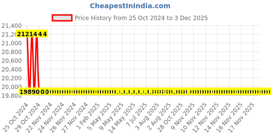 moglix.com L&a;T 415V 50Hz 3Phase MN 45 Direct On Line Starter SS94017 l&a;t Price History Graph from 25 Oct 2024 to 2 Dec 2025