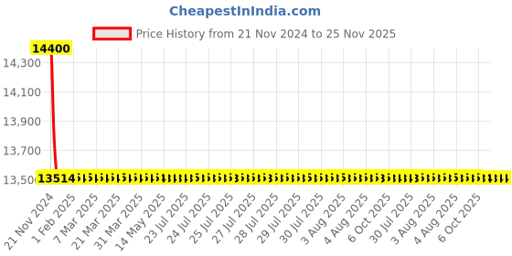 moglix.com L&a;T 415V 50Hz Thermal Magnetic Release MCCB, DZ1F0016DXC1A l&a;t Price History Graph from 21 Nov 2024 to 25 Nov 2025
