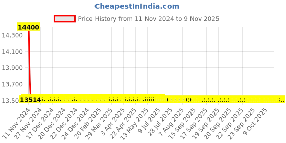 moglix.com L&a;T 415V 50Hz Thermal Magnetic Release MCCB, DZ1F0025DXC1A l&a;t Price History Graph from 11 Nov 2024 to 8 Nov 2025