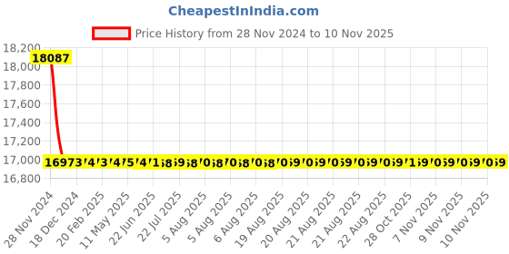 moglix.com L&a;T 415V 50Hz Thermal Magnetic Release MCCB, DZ1F0025NXC1A l&a;t Price History Graph from 28 Nov 2024 to 9 Nov 2025