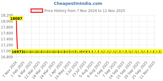 moglix.com L&a;T 415V 50Hz Thermal Magnetic Release MCCB, DZ1F0032NXC1A l&a;t Price History Graph from 7 Nov 2024 to 10 Nov 2025