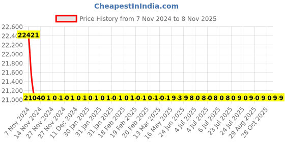 moglix.com L&a;T 415V 50Hz Thermal Magnetic Release MCCB, DZ1F0125NXD1A l&a;t Price History Graph from 7 Nov 2024 to 7 Nov 2025