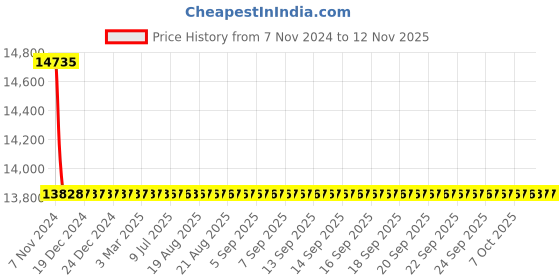 moglix.com L&a;T 415V 50Hz Thermal Magnetic Release MCCB, DZ1T0016NXC1A l&a;t Price History Graph from 7 Nov 2024 to 11 Nov 2025