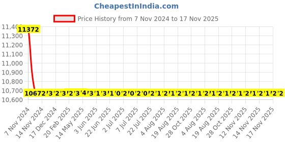 moglix.com L&a;T 415V 50Hz Thermal Magnetic Release MCCB, DZ1T0032DXC1A l&a;t Price History Graph from 7 Nov 2024 to 17 Nov 2025