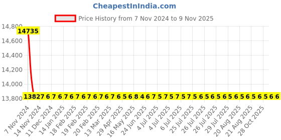 moglix.com L&a;T 415V 50Hz Thermal Magnetic Release MCCB, DZ1T0032NXC1A l&a;t Price History Graph from 7 Nov 2024 to 7 Nov 2025