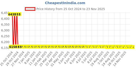 moglix.com L&a;T 4400 Series Cl 0.5 Multifunction LED Meter with RS485, WL440021OOOO l&a;t Price History Graph from 25 Oct 2024 to 22 Nov 2025
