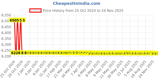 moglix.com L&a;T 4400 Series Cl 0.5S with RS485 Multifunction LED Meter, WL440031OOOO l&a;t Price History Graph from 25 Oct 2024 to 24 Nov 2025