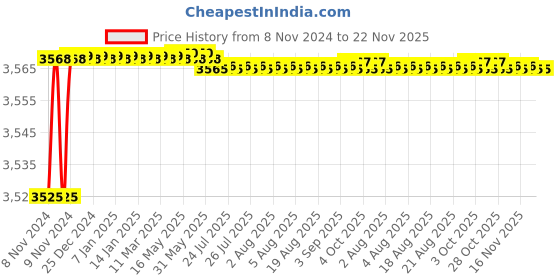 moglix.com L&a;T 4400 Series Cl 1 Multi Function LED Meter, WL440010OOOO l&a;t Price History Graph from 8 Nov 2024 to 22 Nov 2025