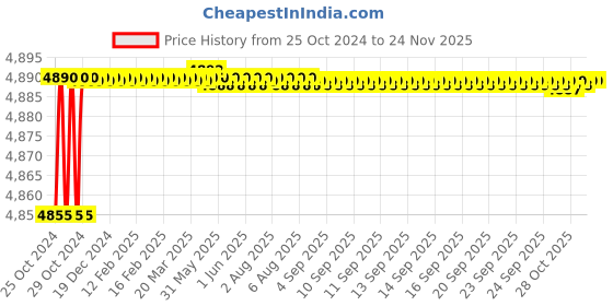 moglix.com L&a;T 4400 Series Cl 1 Multifunction LCD Meter, WC440010OOOO l&a;t Price History Graph from 25 Oct 2024 to 24 Nov 2025