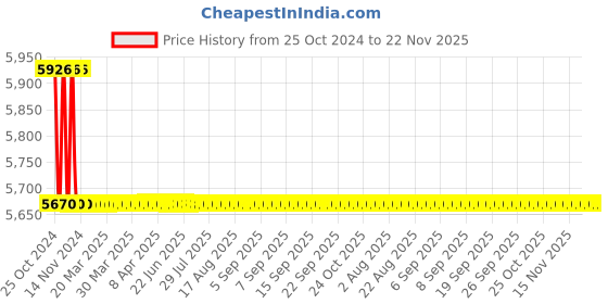 moglix.com L&a;T 4400 Series Cl 1 with RS485 Multifunction LCD Meter, WC440011OOOO l&a;t Price History Graph from 25 Oct 2024 to 22 Nov 2025