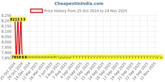 moglix.com L&a;T 4405 Series Cl 0.5S with RS485 Multifunction LED Meter, WL440531OOOO l&a;t Price History Graph from 25 Oct 2024 to 24 Nov 2025