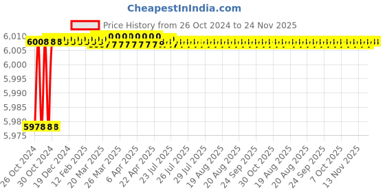 moglix.com L&a;T 4405 Series Cl 1 Basic Multifunction LED Meter, WL440510OOOO l&a;t Price History Graph from 26 Oct 2024 to 24 Nov 2025