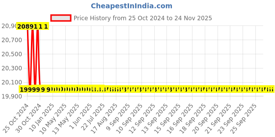 moglix.com L&a;T 4410 Series Cl 0.2S with RS485 Multifunction LCD Meter, WC441051OOOO l&a;t Price History Graph from 25 Oct 2024 to 24 Nov 2025