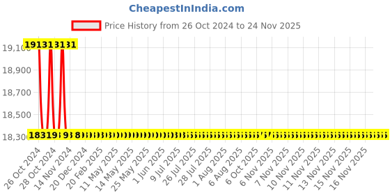 moglix.com L&a;T 4410 Series Cl 0.2S with RS485 Multifunction LED Meter, WL441051OOOO l&a;t Price History Graph from 26 Oct 2024 to 24 Nov 2025