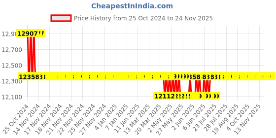 moglix.com L&a;T 4410 Series Cl 0.5 with RS485 Multifunction LCD Meter, WC441021OOOO l&a;t Price History Graph from 25 Oct 2024 to 24 Nov 2025