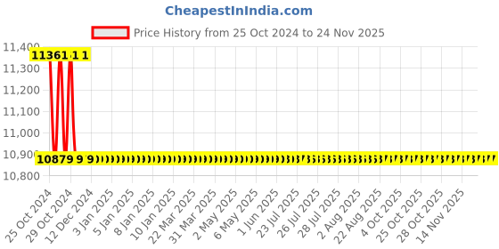 moglix.com L&a;T 4410 Series Cl 0.5 with RS485 Multifunction LED Meter, WL441021OOOO l&a;t Price History Graph from 25 Oct 2024 to 24 Nov 2025