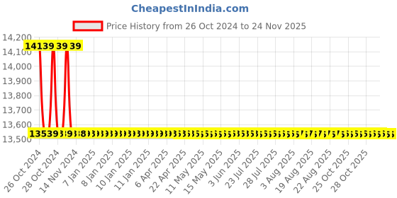 moglix.com L&a;T 4410 Series Cl 0.5S with RS485 Multifunction LCD Meter, WC441031OOOO l&a;t Price History Graph from 26 Oct 2024 to 24 Nov 2025